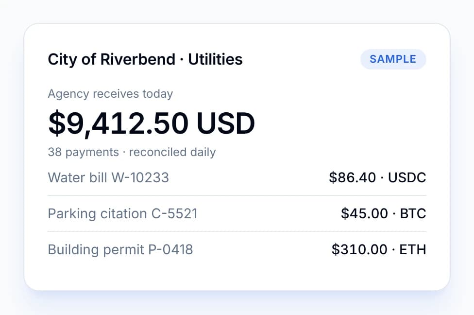 Anytime Capital – Government: a city utilities department receives $9,412.50 USD today from 38 payments, including a water bill, a parking citation and a building permit paid in crypto